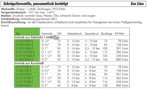 Schrägsitzventile, pneumatisch bestätigt, alle Größen, Ventil, Eco-Line